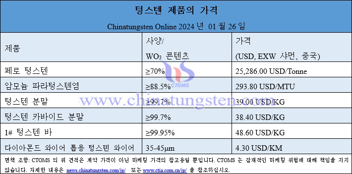 2024년 1월 26일 텅스텐 제품 가격 총람