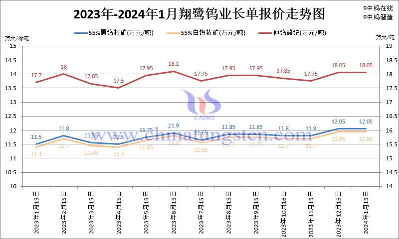 翔鹭钨业2023年-2024年1月份长单报价图片