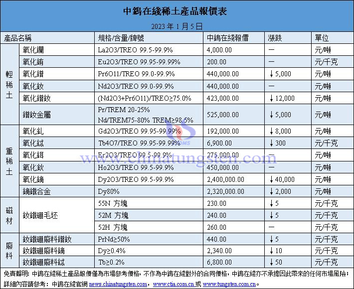 2023年1月5日稀土價格圖片