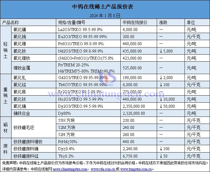 2024年1月8日稀土价格图片