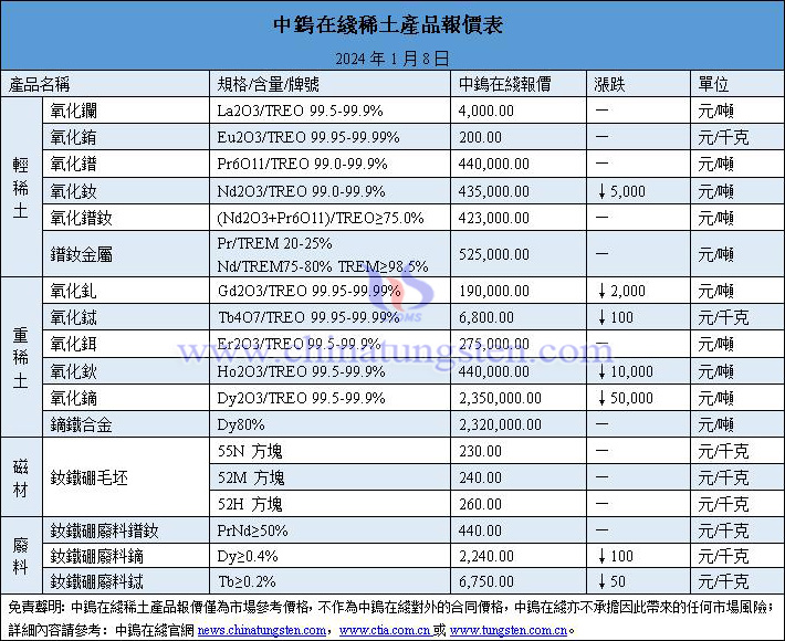 2024年1月8日稀土價格圖片