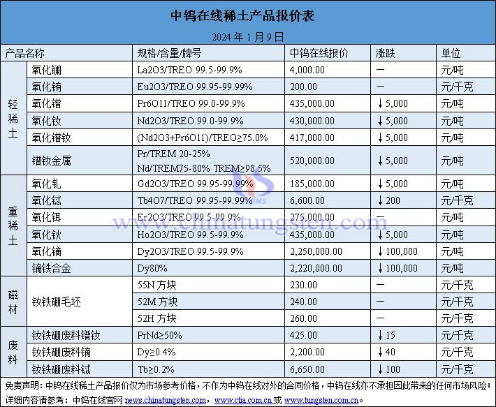 2024年1月9日稀土价格图片