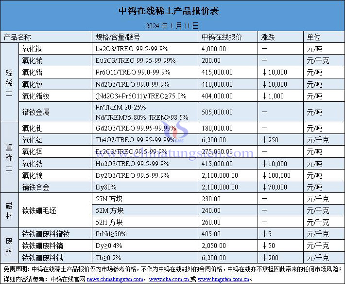 2024年1月10日稀土价格图片