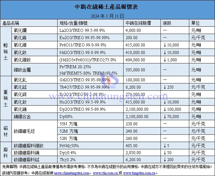 2024年1月10日稀土價格圖片