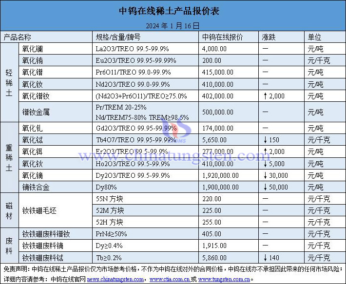 2024年1月16日稀土价格图片