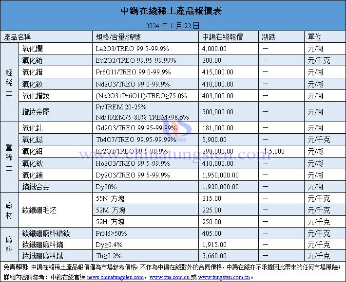 2024年1月23日稀土價格圖片