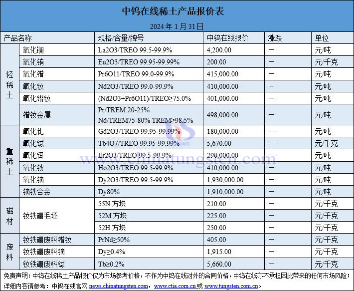 2024年1月31日稀土价格图片