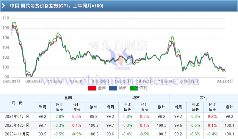 中國居民消費價格指數CPI