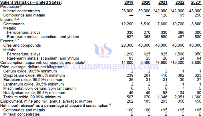 2019-2023年美国稀土产品相关数据表