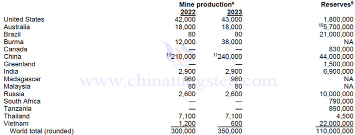 2023年全球稀土储量与产量表