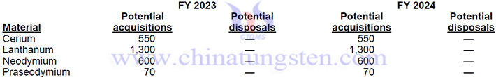 2023-2024年美国或采购稀土材料表