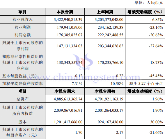 章源鎢業2023年業績報告圖片