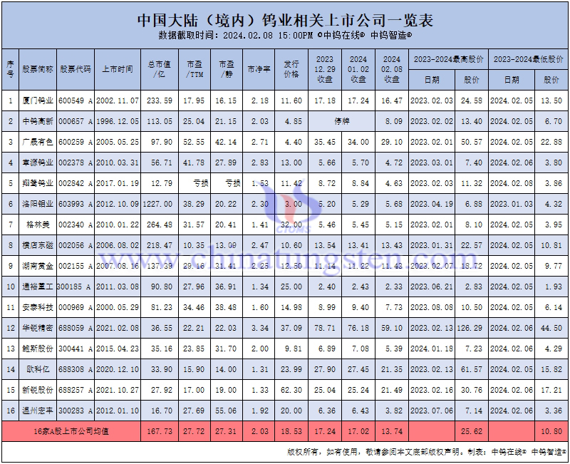 中国大陆（境内）钨业相关上市公司股价一览表