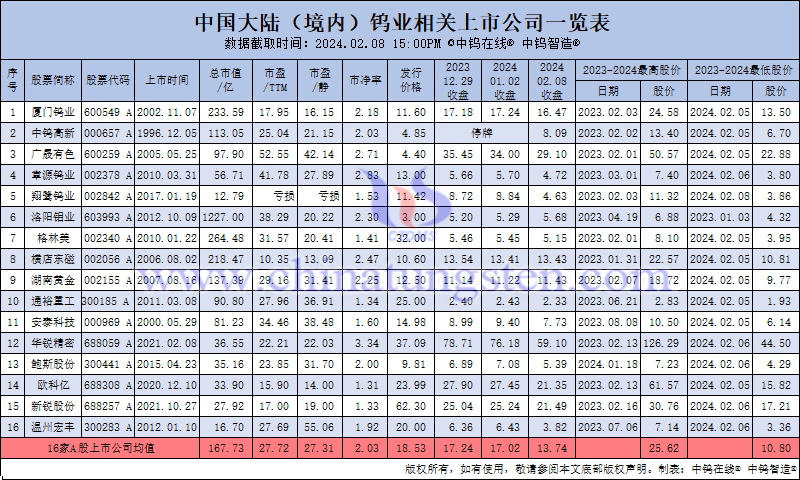 中國大陸（境內）鎢業相關上市公司股價一覽表