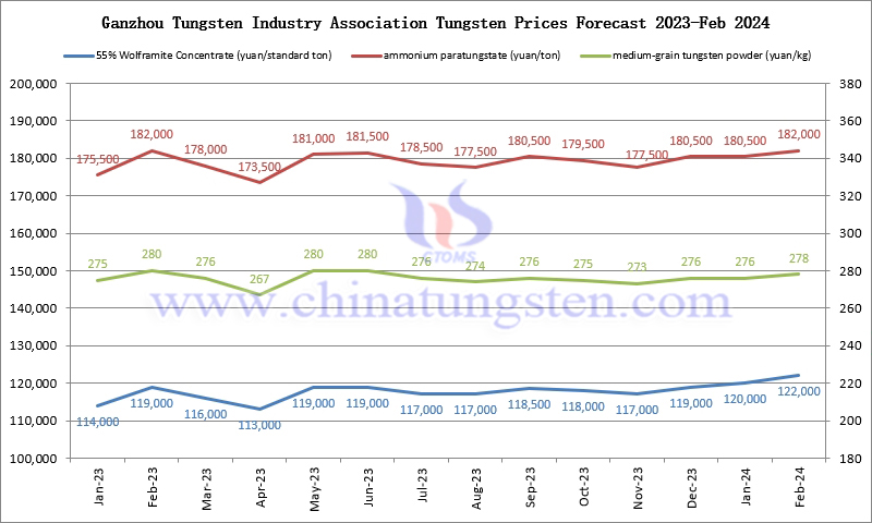 Ganzhou Tungsten Industry Association Tungsten Prices Forecast Feb 2024