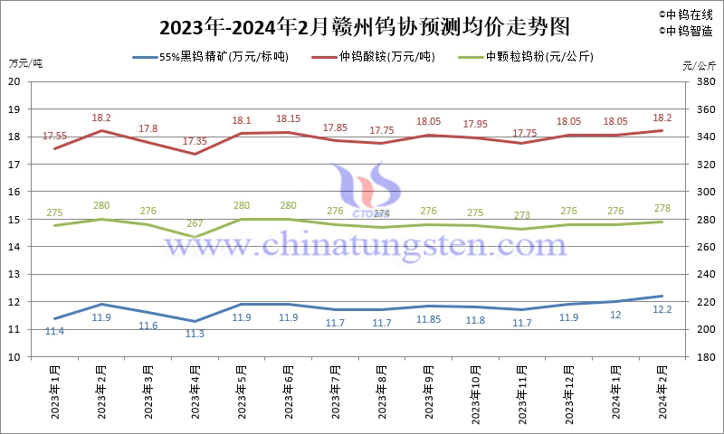 贛州鎢協2024年2月國內鎢市預測均價