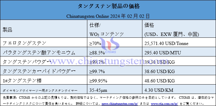 2024年2月2日タングステン製品価格総覧