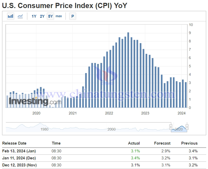 美国消费者价格指数CPI