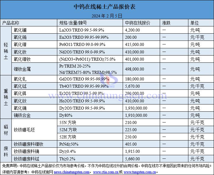 2024年2月5日稀土价格图片