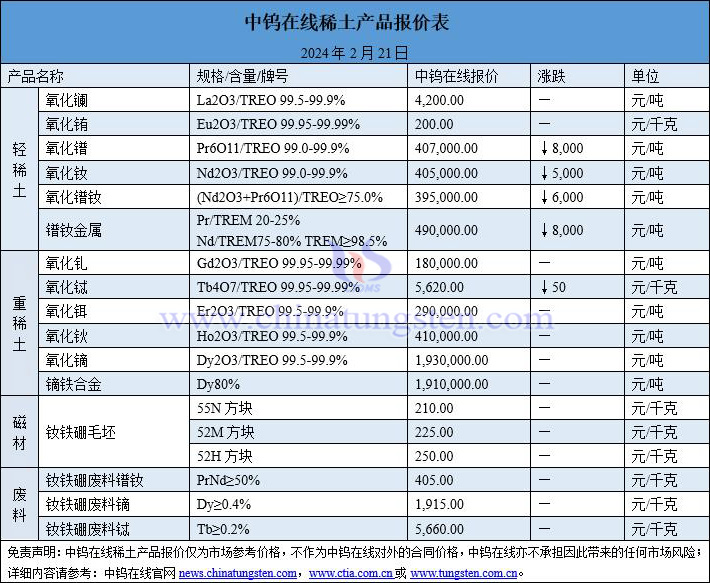 2024年2月21日稀土价格图片