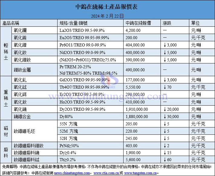 2024年2月22日稀土價格圖片