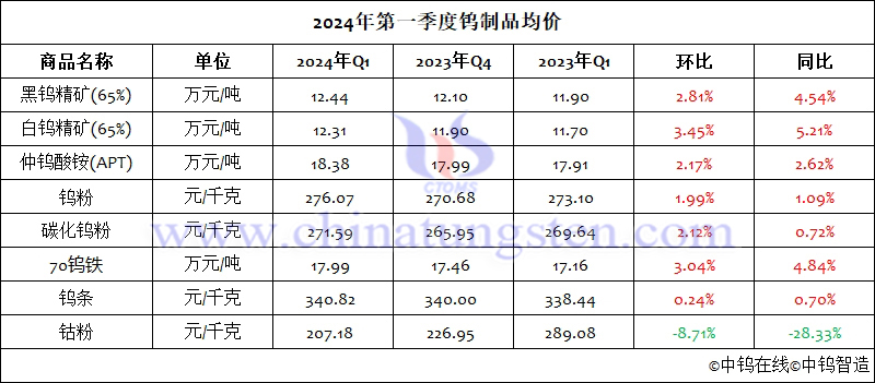 2024年第一季度钨制品均价