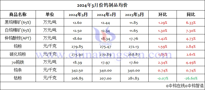 2024年3月份钨制品均价