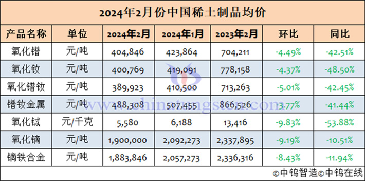 2024年2月中國稀土製品均價表