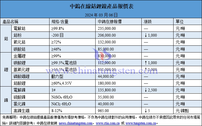 2024年3月6日鈷鋰鎳價格圖片