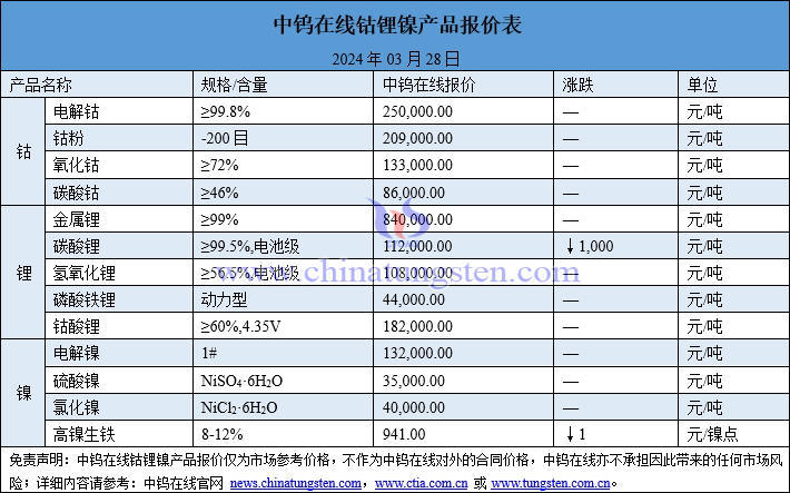 2024年3月28日钴锂镍价格一览