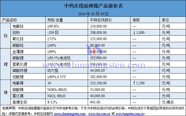 2024年3月29日钴锂镍价格一览