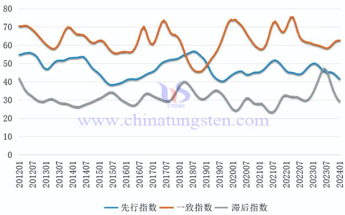 中国钨钼产业合成指数曲线图