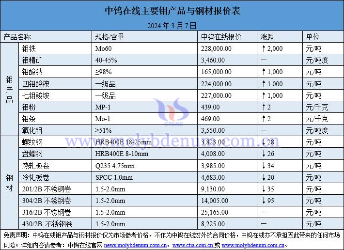 2024年3月7日钼价与钢价图片