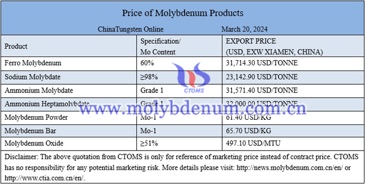 molybdenum powder price image 