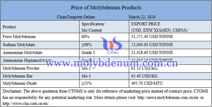Chinese molybdenum prices image 