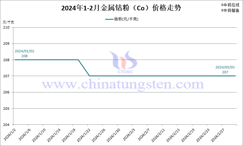2024年2月份金属钴粉（Co）价格走势图