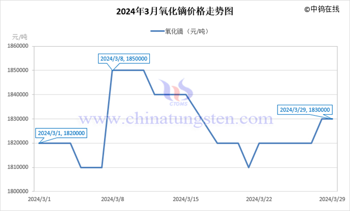 2024年3月氧化镝价格走势图