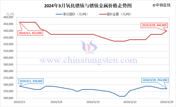 2024年3月氧化镨钕与镨钕金属价格走势图