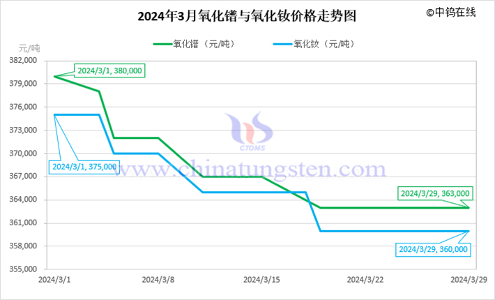 2024年3月氧化镨与氧化钕价格走势图