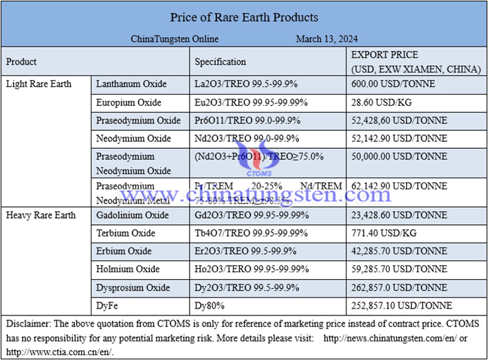 China rare earth price image 