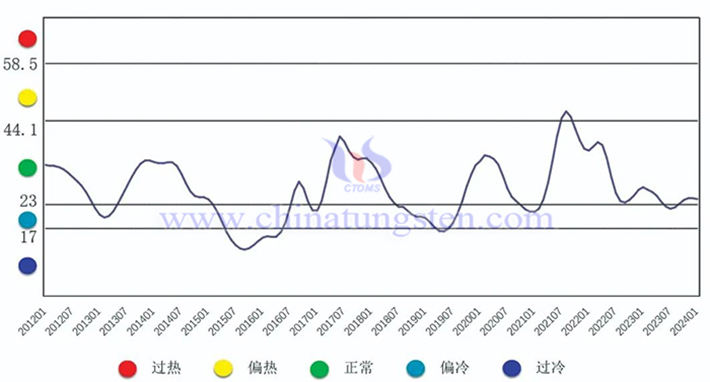 中国钨钼产业月度景气指数趋势图