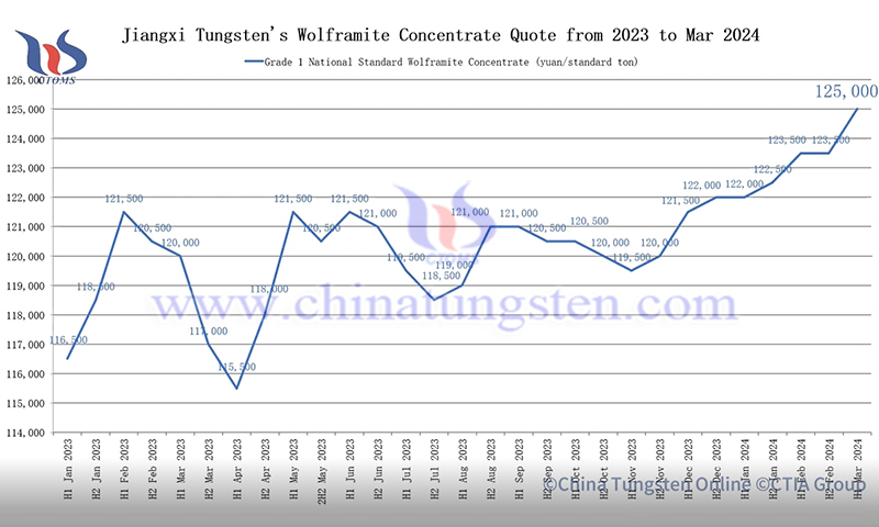 Jiangxi Tungsten Raised Wolframite Concentrate Quotation for The First Half of Mar 2024