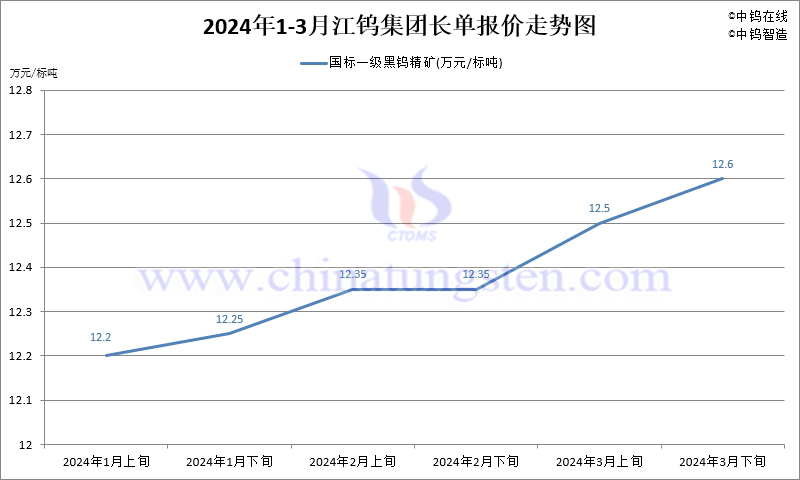 2024年第一季度江钨集团长单报价走势图