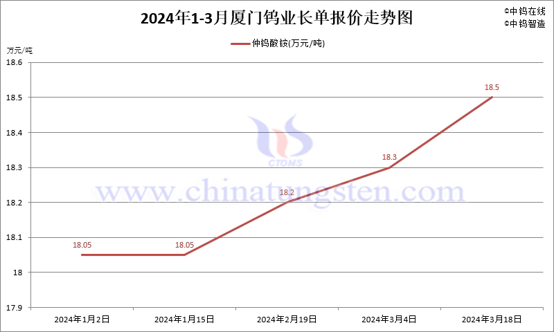 2024年第一季度厦门钨业长单报价走势图