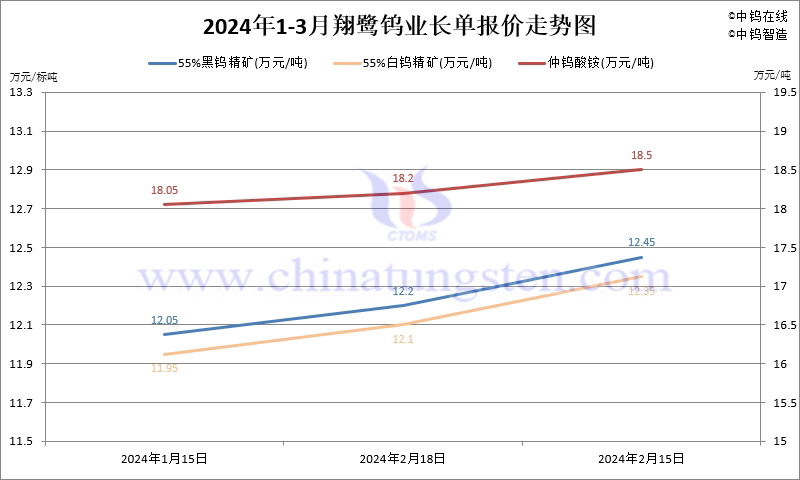 2024年第一季度翔鹭钨业长单报价走势图