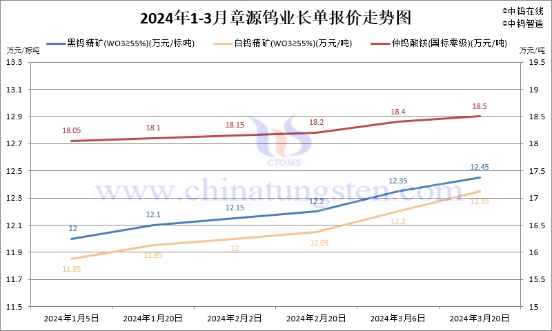 2024年第一季度章源钨业长单报价走势图