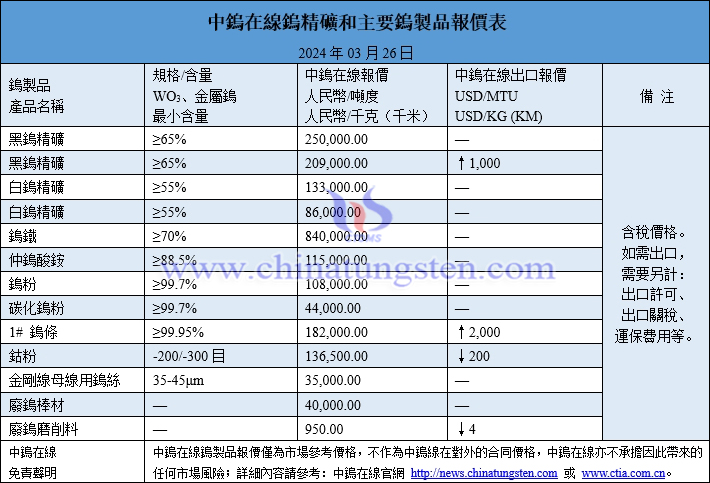 2024年3月26日鎢製品價格圖片