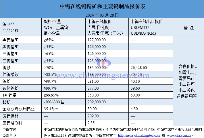 2024年3月28日钨制品价格一览