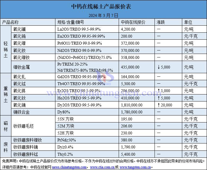 2024年3月7日稀土价格图片