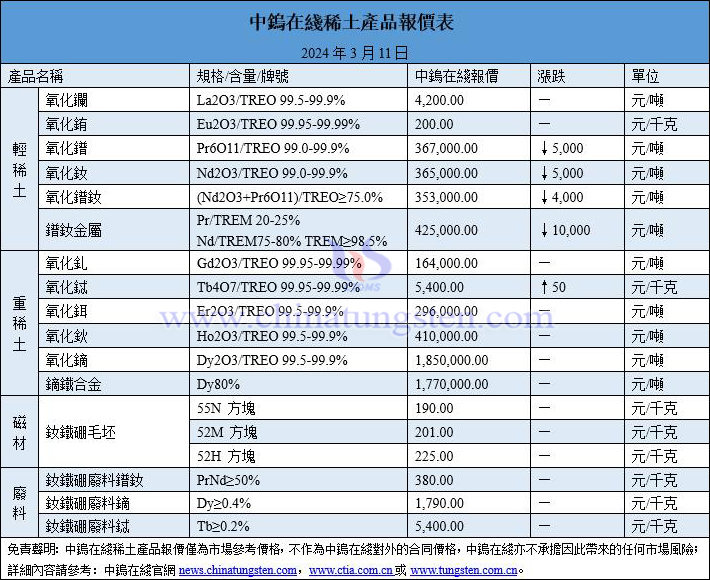 2024年3月11日稀土價格圖片